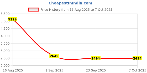 myntra.com Authentics Woven Shoulder Loop Hunting Nehru Jacket authentics Price History Graph from 16 Aug 2025 to 5 Oct 2025