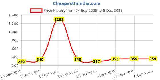 myntra.com AUTNA Men Abstract Printed Round Neck Cotton Sweatshirt autna Price History Graph from 24 Sep 2025 to 5 Dec 2025