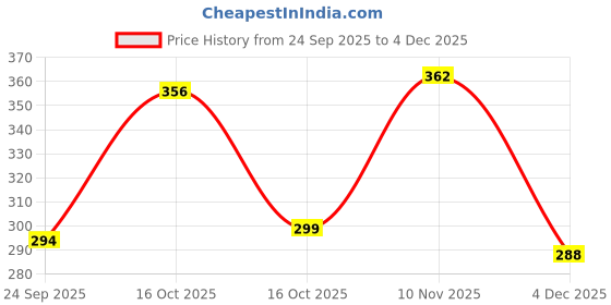 myntra.com AUTNA Men Colourblocked Round Neck Cotton T-shirt autna Price History Graph from 24 Sep 2025 to 4 Dec 2025