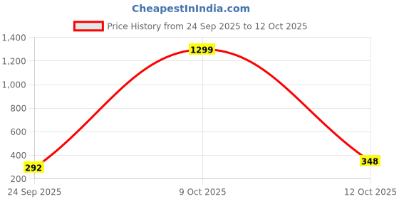 myntra.com AUTNA Men Colourblocked Round Neck Sweatshirt autna Price History Graph from 24 Sep 2025 to 4 Oct 2025