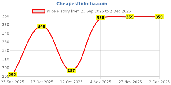 myntra.com AUTNA Men Colourblocked Round Neck Sweatshirt autna Price History Graph from 23 Sep 2025 to 1 Dec 2025