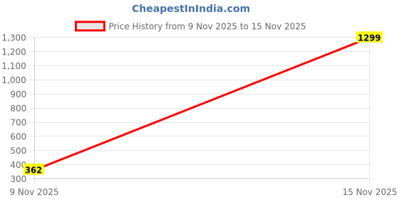 myntra.com AUTNA Men Graphic Printed Regular Fit T-shirt autna Price History Graph from 9 Nov 2025 to 15 Nov 2025