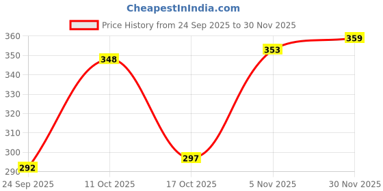 myntra.com AUTNA Men Graphic Printed Round Neck Cotton Sweatshirt autna Price History Graph from 24 Sep 2025 to 30 Nov 2025