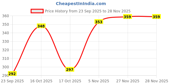 myntra.com AUTNA Men Graphic Printed Round Neck Sweatshirt autna Price History Graph from 23 Sep 2025 to 28 Nov 2025
