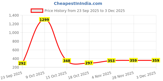 myntra.com AUTNA Men Graphic Printed Round Neck Sweatshirt autna Price History Graph from 23 Sep 2025 to 2 Dec 2025