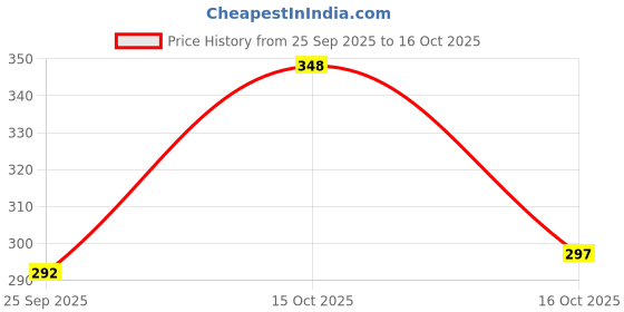 myntra.com AUTNA Men Printed Applique T-shirt autna Price History Graph from 25 Sep 2025 to 16 Oct 2025