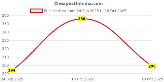 myntra.com AUTNA Men Striped Polo Collar Cotton T-shirt autna Price History Graph from 24 Sep 2025 to 16 Oct 2025