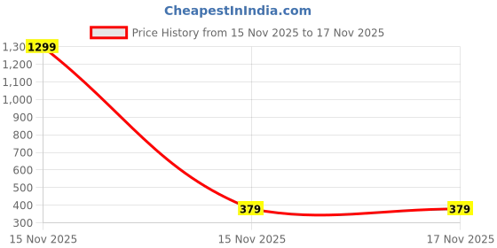 myntra.com AUTNA Men Striped Polo Collar T-shirt autna Price History Graph from 15 Nov 2025 to 17 Nov 2025