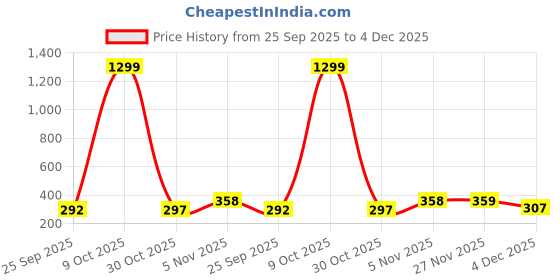 myntra.com AUTNA Men Striped Round Neck Cotton Sweatshirt autna Price History Graph from 25 Sep 2025 to 4 Dec 2025