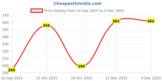 myntra.com AUTNA Men Typography Printed Round Neck Cotton T-shirt autna Price History Graph from 24 Sep 2025 to 4 Dec 2025
