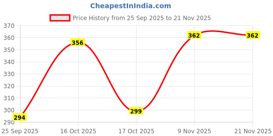 myntra.com AUTNA Men Typography Printed Round Neck Cotton T-shirt autna Price History Graph from 25 Sep 2025 to 21 Nov 2025