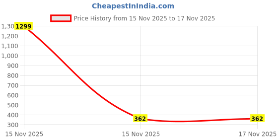 myntra.com AUTNA Men Typography Printed T-shirt autna Price History Graph from 15 Nov 2025 to 15 Nov 2025