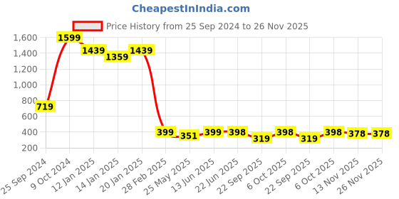 myntra.com Autumn Hues A-Line Above Knee Length Skirt autumn hues Price History Graph from 25 Sep 2024 to 26 Nov 2025