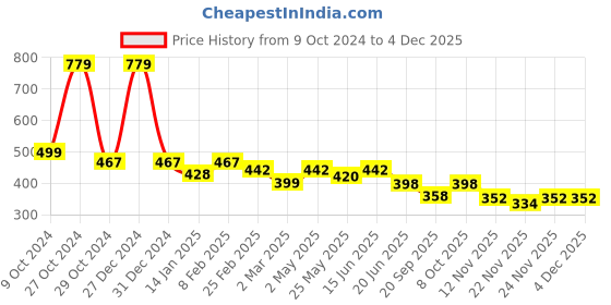 myntra.com Autumn Hues Abstract Printed Cotton Tank Top autumn hues Price History Graph from 9 Oct 2024 to 3 Dec 2025