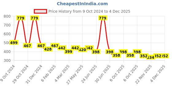 myntra.com Autumn Hues Abstract Printed Cotton Tank Top autumn hues Price History Graph from 9 Oct 2024 to 4 Dec 2025