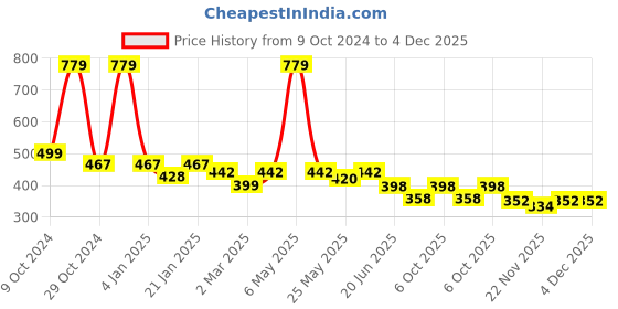 myntra.com Autumn Hues Abstract Printed Cotton Tank Top autumn hues Price History Graph from 9 Oct 2024 to 4 Dec 2025