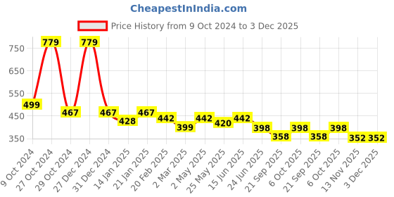 myntra.com Autumn Hues Abstract Printed Cotton Tank Top autumn hues Price History Graph from 9 Oct 2024 to 3 Dec 2025