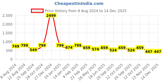 myntra.com Autumn Hues Blue T-shirt Dress autumn hues Price History Graph from 8 Aug 2024 to 14 Dec 2025