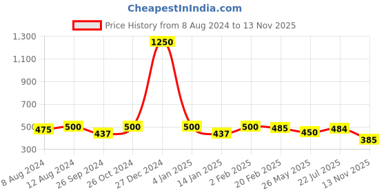 myntra.com Autumn Hues Conversational Printed Round Neck Extended Sleeves Cotton Regular T-shirt autumn hues Price History Graph from 8 Aug 2024 to 13 Nov 2025