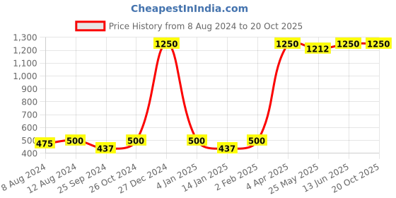 myntra.com Autumn Hues Conversational Printed Round Neck Short Sleeves Cotton Regular T-shirt autumn hues Price History Graph from 8 Aug 2024 to 19 Oct 2025