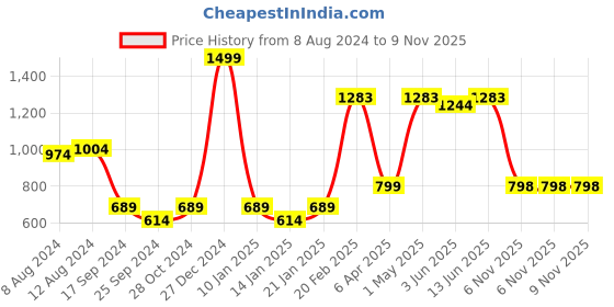 myntra.com Autumn Hues Floral Printed Flared Keyhole Neck Empire Midi Dress autumn hues Price History Graph from 8 Aug 2024 to 9 Nov 2025