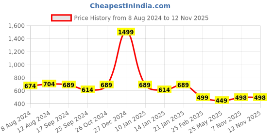 myntra.com Autumn Hues Horizontal Stripes Sleeveless Pure Cotton  Top autumn hues Price History Graph from 8 Aug 2024 to 11 Nov 2025