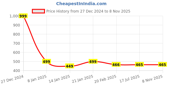 myntra.com Autumn Hues One Shoulder Slit Sleeve Cotton Crop Top autumn hues Price History Graph from 27 Dec 2024 to 8 Nov 2025
