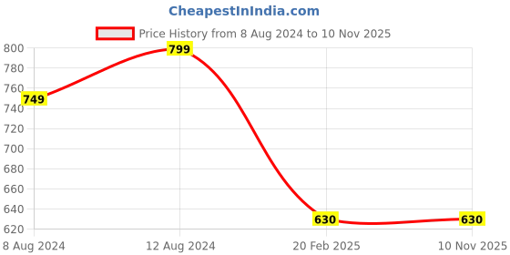 myntra.com Autumn Hues Pink Solid A-Line Dress autumn hues Price History Graph from 8 Aug 2024 to 10 Nov 2025