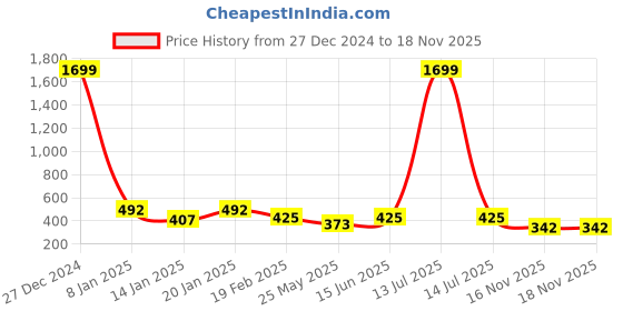 myntra.com Autumn Hues Women Solid Cotton Crop Top With Spaghetti Straps autumn hues Price History Graph from 27 Dec 2024 to 18 Nov 2025