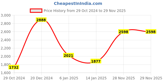 myntra.com Autumn Hues Women Water Resistant Longline Open Front Jacket autumn hues Price History Graph from 29 Oct 2024 to 28 Nov 2025