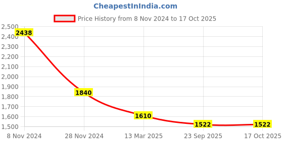 myntra.com AUTUMN LANE Abstract Printed Pure Cotton Straight Kurta With Palazzos autumn lane Price History Graph from 8 Nov 2024 to 16 Oct 2025