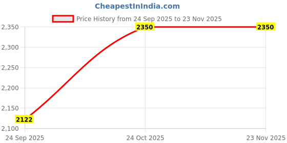 myntra.com AUTUMN LANE Akira Admiral Printed Pure Cotton Tunic With Trouser Co-Ords autumn lane Price History Graph from 24 Sep 2025 to 23 Nov 2025