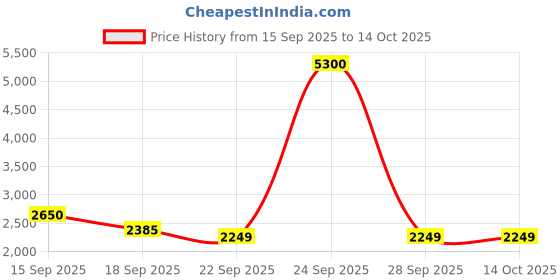myntra.com AUTUMN LANE Akira Frost Embroidered Tie-Up Neck Pure Cotton Tunic With Trouser autumn lane Price History Graph from 15 Sep 2025 to 14 Oct 2025