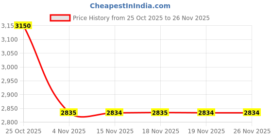 myntra.com AUTUMN LANE Akira Mocha Pure Cotton Top & Trousers With Shrug Co-Ords autumn lane Price History Graph from 25 Oct 2025 to 25 Nov 2025