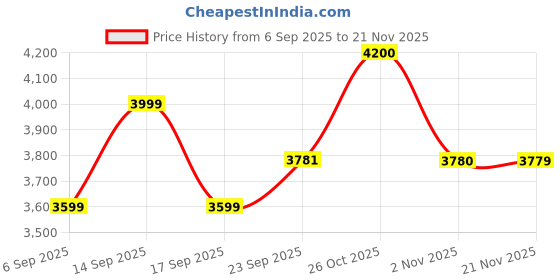 myntra.com AUTUMN LANE Albeli Yale Premium Embroidered Tunic With Palazzo Co-Ords autumn lane Price History Graph from 6 Sep 2025 to 21 Nov 2025