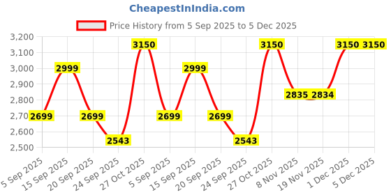 myntra.com AUTUMN LANE Anumeha Vermi Embroidery V-Neck Tunic With Trousers Co-Ords autumn lane Price History Graph from 5 Sep 2025 to 5 Dec 2025
