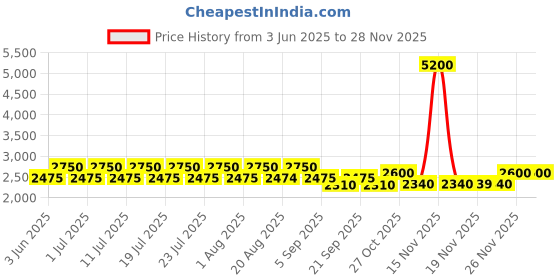 myntra.com AUTUMN LANE Ayat Apricot Co-Ord Set autumn lane Price History Graph from 3 Jun 2025 to 27 Nov 2025