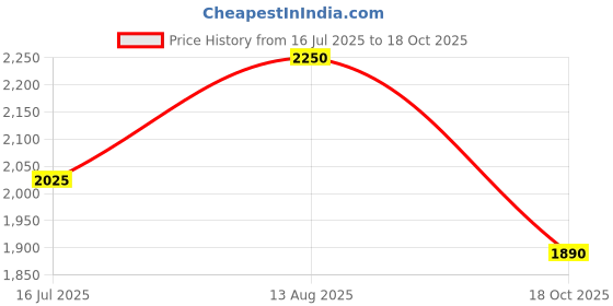 myntra.com AUTUMN LANE Bandhani Printed Straight Kurti with Trousers autumn lane Price History Graph from 16 Jul 2025 to 18 Oct 2025