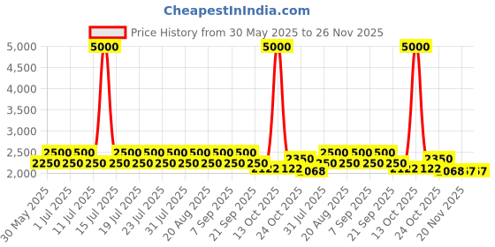 myntra.com AUTUMN LANE Bhakti Crimson Cotton Co-Ord Set autumn lane Price History Graph from 30 May 2025 to 25 Nov 2025