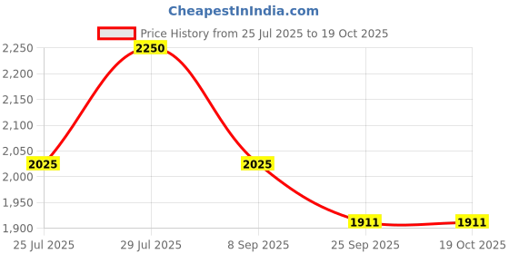 myntra.com AUTUMN LANE Bhakti Flamingo Printed Cotton Top With Trousers Co-Ords autumn lane Price History Graph from 25 Jul 2025 to 17 Oct 2025
