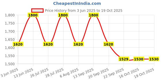 myntra.com AUTUMN LANE Bhakti Vatika Printed Pure Cotton Tunic With Palazzo Set autumn lane Price History Graph from 3 Jun 2025 to 19 Oct 2025