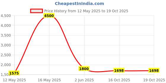 myntra.com AUTUMN LANE Bhavna Pine Embroidered Co-Ord Set autumn lane Price History Graph from 12 May 2025 to 19 Oct 2025