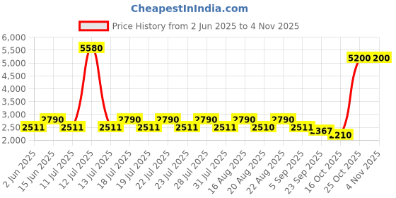 myntra.com AUTUMN LANE Bodhi Ebony Embroidered Cotton Co-Ord Set autumn lane Price History Graph from 2 Jun 2025 to 2 Nov 2025