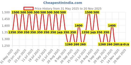 myntra.com AUTUMN LANE Colba Vibe Printed Pure Cotton Tunic With Palazzo Co-Ords autumn lane Price History Graph from 31 May 2025 to 20 Nov 2025