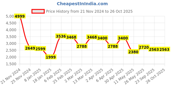 myntra.com AUTUMN LANE Cutwork Top With Trousers Co-Ords autumn lane Price History Graph from 21 Nov 2024 to 26 Oct 2025