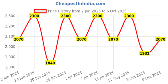 myntra.com AUTUMN LANE Darika Lily Embroidered Tunic With Trousers Co-Ords autumn lane Price History Graph from 2 Jun 2025 to 6 Oct 2025
