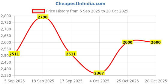 myntra.com AUTUMN LANE Darika Sage V Neck Embroidered Top With Trousers Co-Ords autumn lane Price History Graph from 5 Sep 2025 to 28 Oct 2025
