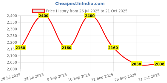 myntra.com AUTUMN LANE Divya Periwinkle Embroidered Pure Cotton Shirt Collar Tunic & Palazzo autumn lane Price History Graph from 26 Jul 2025 to 20 Oct 2025
