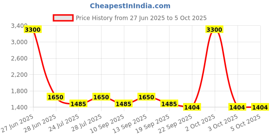 myntra.com AUTUMN LANE Elephant Printed Pure Cotton Kurta With Trouser autumn lane Price History Graph from 27 Jun 2025 to 3 Oct 2025