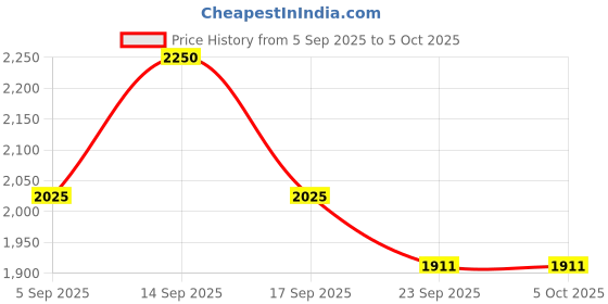 myntra.com AUTUMN LANE Elixir Rose Printed Co-ord Set autumn lane Price History Graph from 5 Sep 2025 to 5 Oct 2025